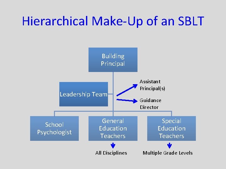 Hierarchical Make-Up of an SBLT Building Principal Leadership Team School Psychologist General Education Teachers