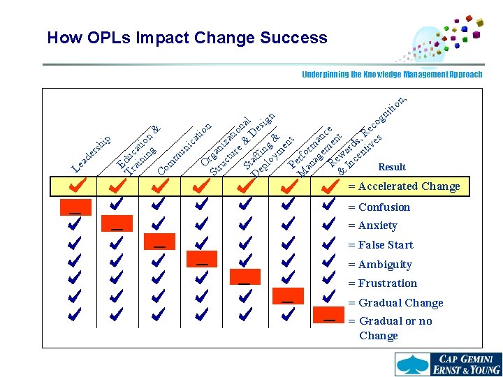 How OPLs Impact Change Success Underpinning the Knowledge Management Approach , ni g co