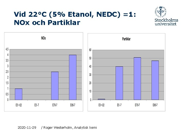 Vid 22°C (5% Etanol, NEDC) =1: NOx och Partiklar 2020 -11 -29 / Roger