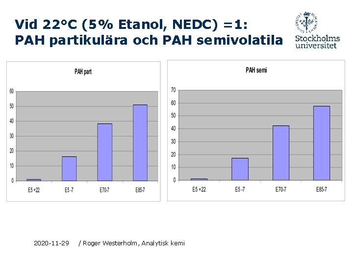 Vid 22°C (5% Etanol, NEDC) =1: PAH partikulära och PAH semivolatila 2020 -11 -29