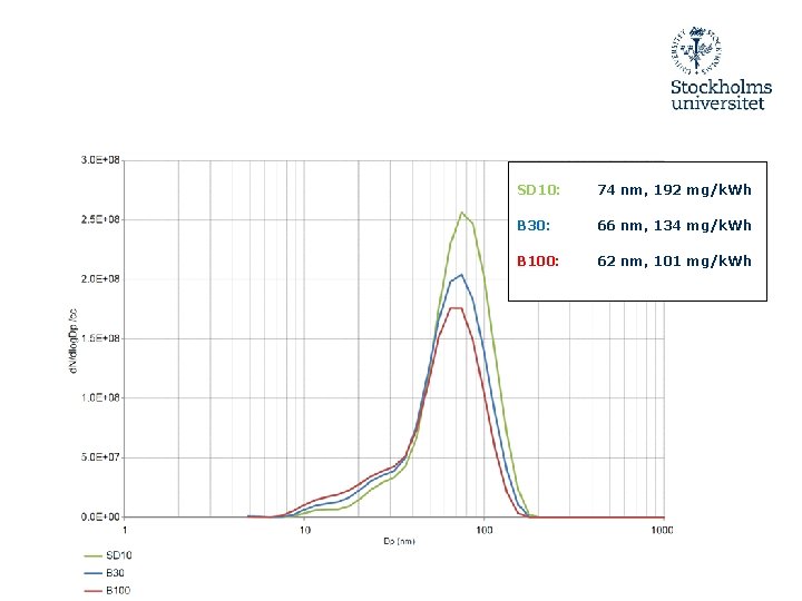 SD 10: 74 nm, 192 mg/k. Wh Particle emissions measured with B 30: 66