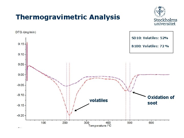 Thermogravimetric Analysis SD 10: Volatiles: 52% B 100: Volatiles: 72 % volatiles 14 Oxidation
