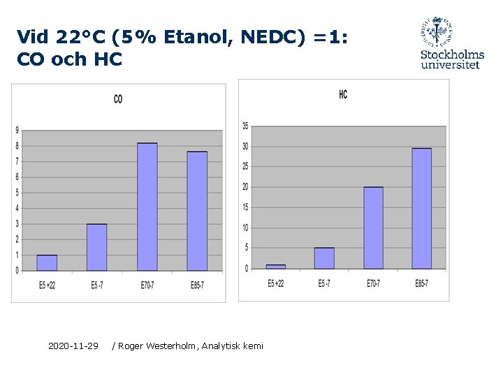 Vid 22°C (5% Etanol, NEDC) =1: CO och HC 2020 -11 -29 / Roger