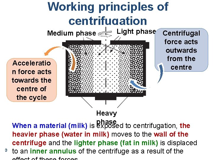 Working principles of centrifugation Medium phase Acceleratio n force acts towards the centre of