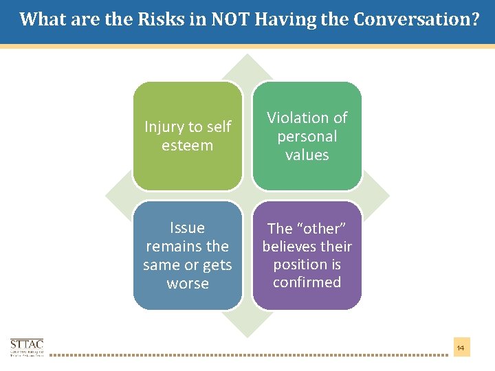 What are the Risks in NOT Having the Conversation? Title Goes Here Injury to