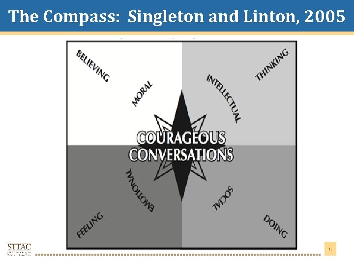 The Compass: Singleton and Linton, 2005 Title Goes Here 5 