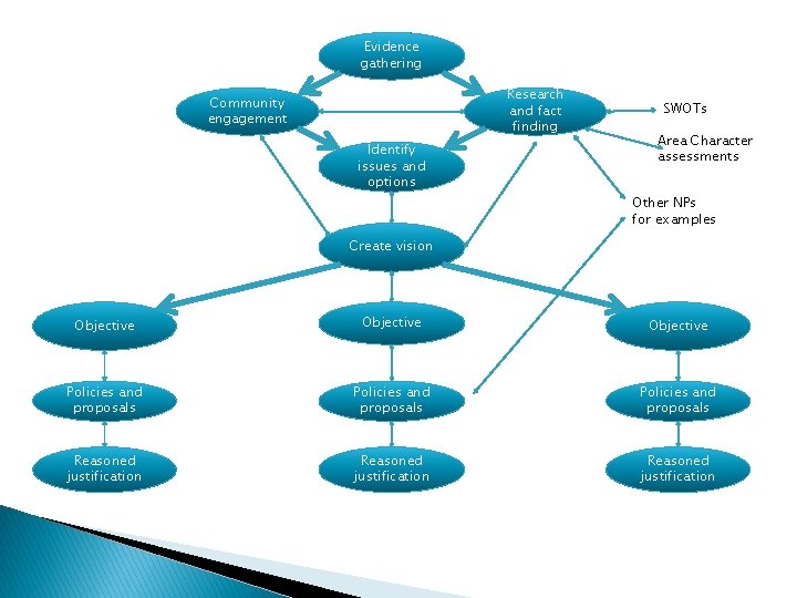 Evidence gathering Research and fact finding Community engagement Identify issues and options SWOTs Area