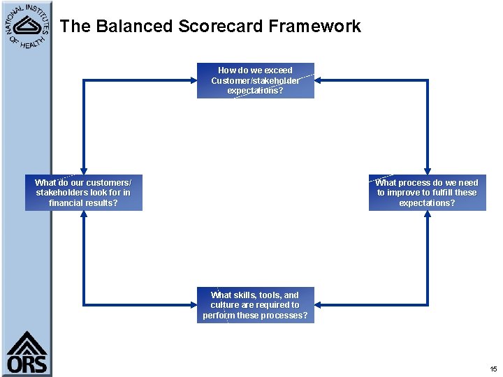 The Balanced Scorecard Framework How do we exceed Customer/stakeholder expectations? What do our customers/