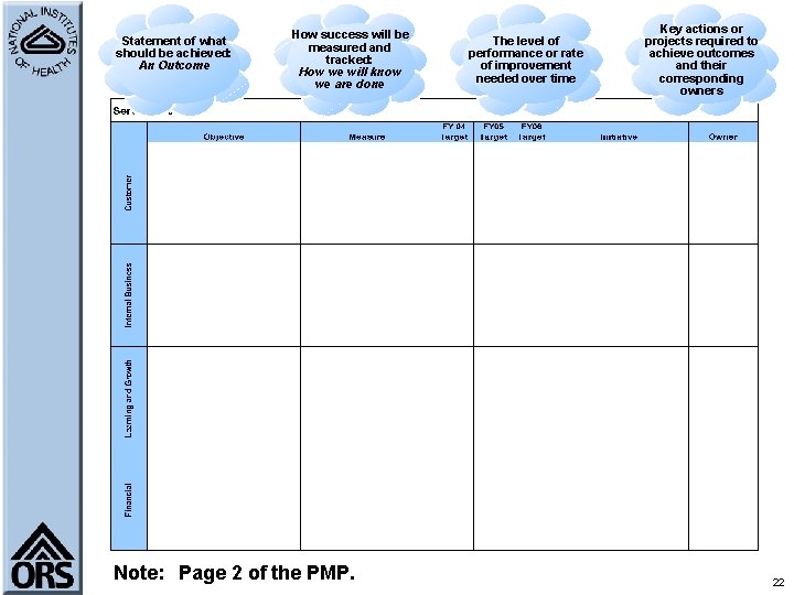 Statement of what should be achieved: An Outcome How success will be measured and