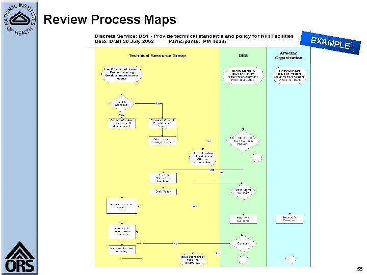 Review Process Maps EXAM PLE 55 