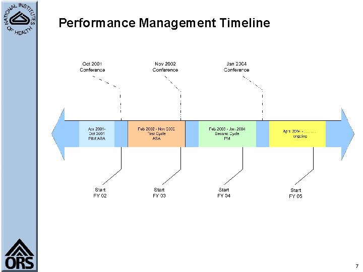 Performance Management Timeline 7 