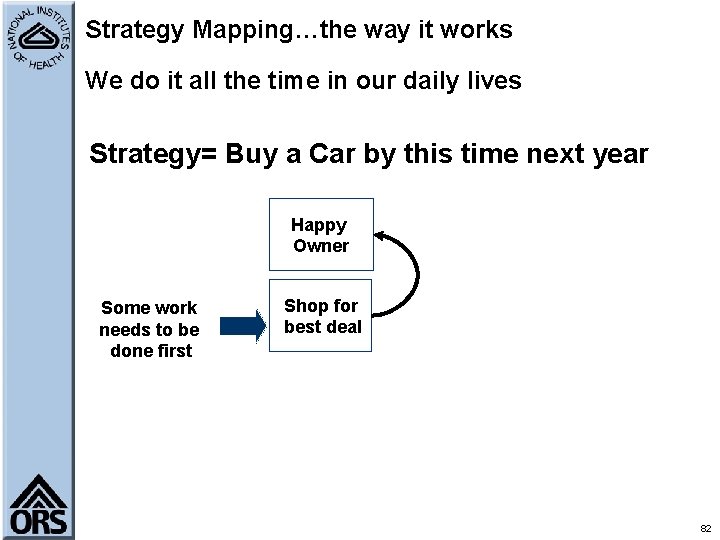 Strategy Mapping…the way it works We do it all the time in our daily