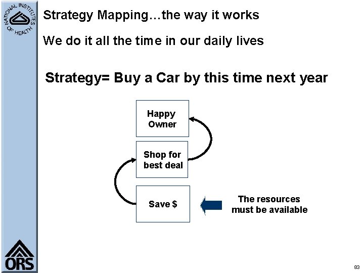 Strategy Mapping…the way it works We do it all the time in our daily