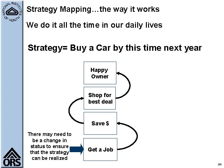 Strategy Mapping…the way it works We do it all the time in our daily