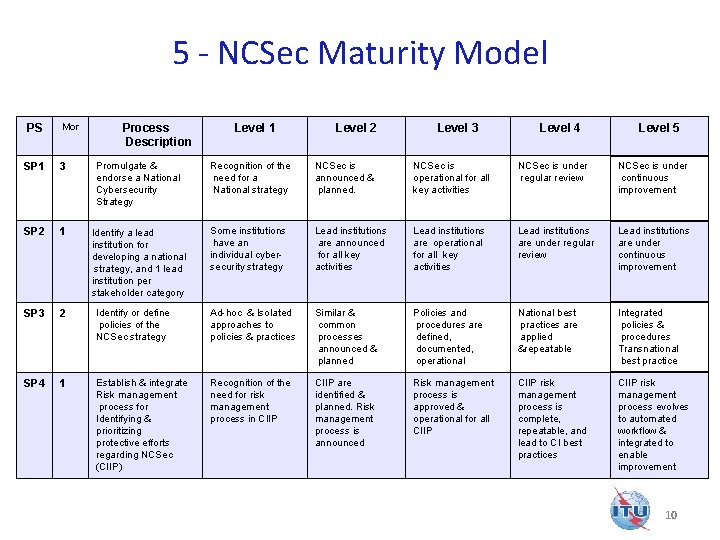 5 - NCSec Maturity Model PS Mor SP 1 3 Promulgate & endorse a