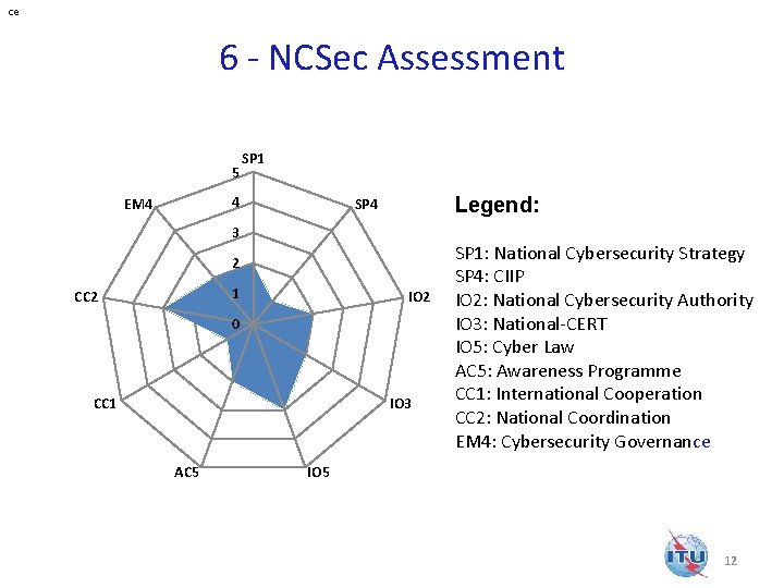 ce 6 - NCSec Assessment 5 SP 1 4 EM 4 Legend: SP 4