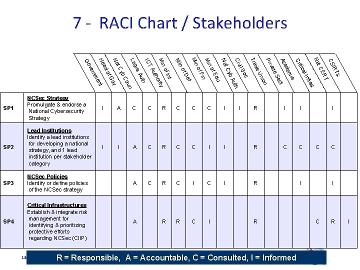 7 - RACI Chart / Stakeholders I SP 3 NCSec Policies Identify or define