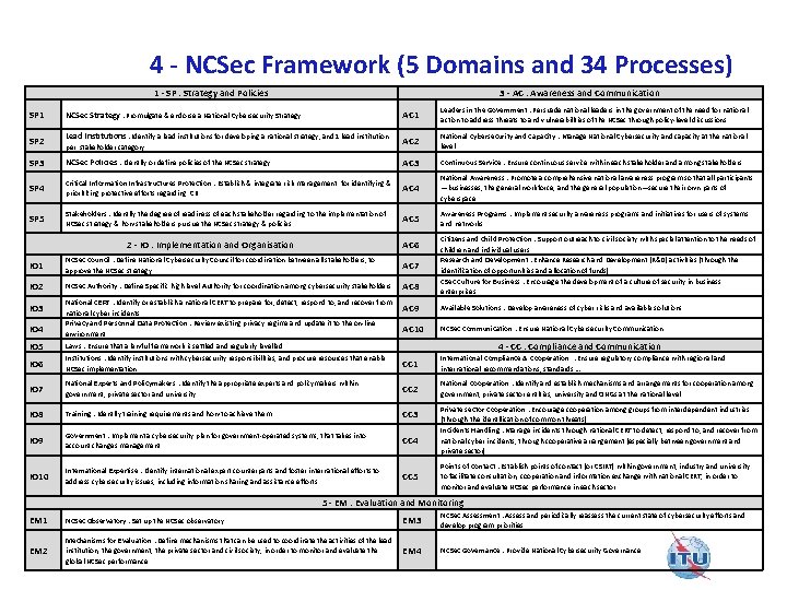 4 - NCSec Framework (5 Domains and 34 Processes) 1 - SP : Strategy