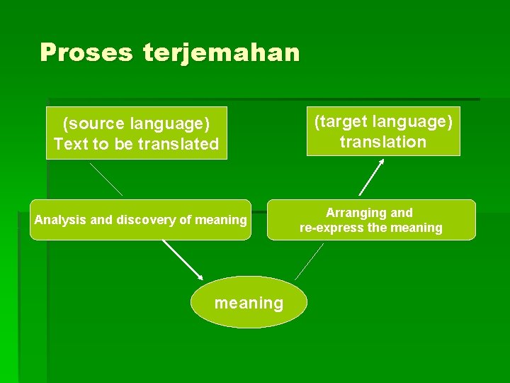Proses terjemahan (source language) Text to be translated Analysis and discovery of meaning (target