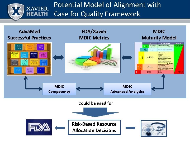 Potential Model of Alignment with Case for Quality Framework Adva. Med Successful Practices MDIC