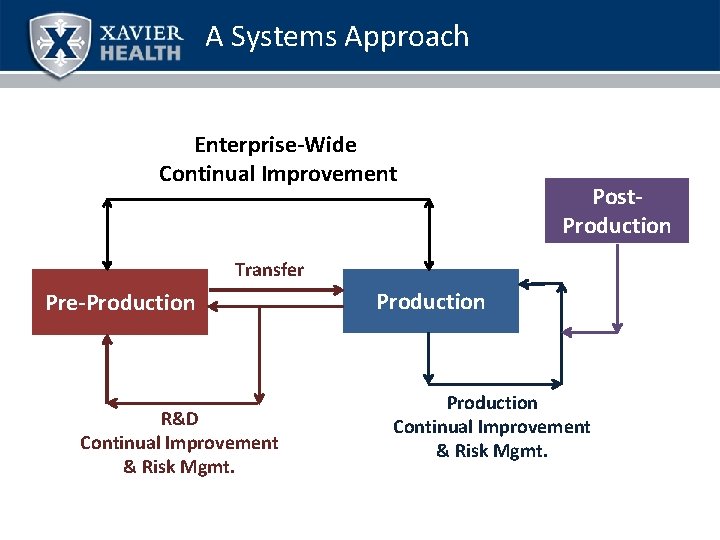 A Systems Approach Enterprise-Wide Continual Improvement Post. Production Transfer Pre-Production R&D Continual Improvement &