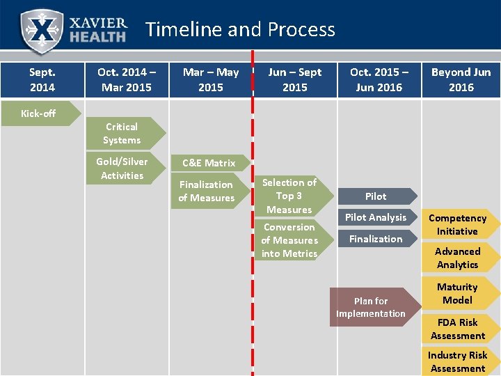Timeline and Process Sept. 2014 Kick-off Oct. 2014 – Mar 2015 Mar – May