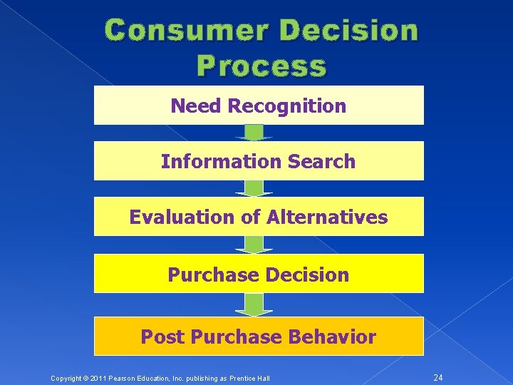 Consumer Decision Process Need Recognition Information Search Evaluation of Alternatives Purchase Decision Post Purchase