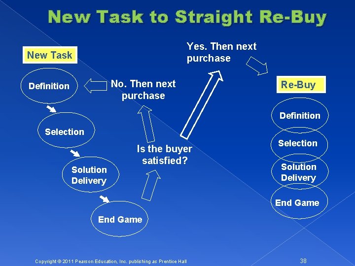 New Task to Straight Re-Buy Yes. Then next purchase New Task No. Then next