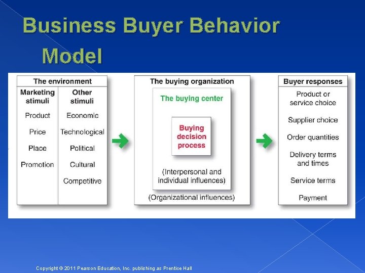 Business Buyer Behavior Model Copyright © 2011 Pearson Education, Inc. publishing as Prentice Hall