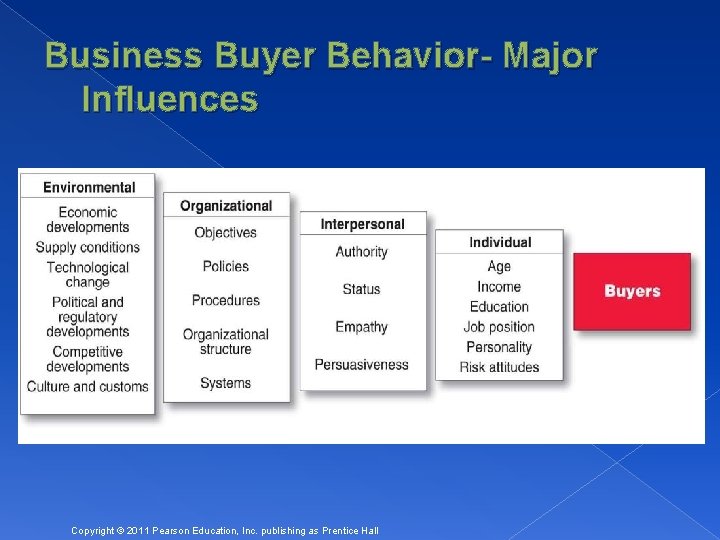 Business Buyer Behavior- Major Influences Copyright © 2011 Pearson Education, Inc. publishing as Prentice
