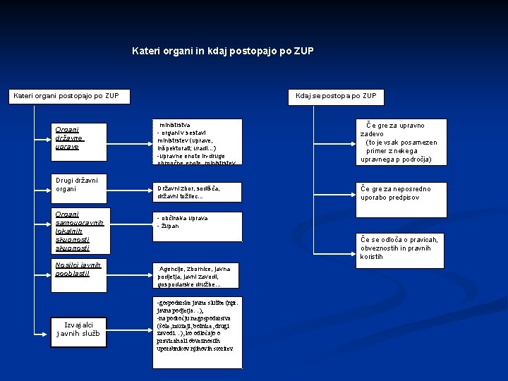 Kateri organi in kdaj postopajo po ZUP Kateri organi postopajo po ZUP Organi državne