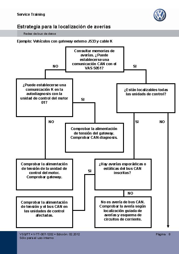 Service Training Estrategia para la localización de averías Redes de bus de datos Ejemplo: