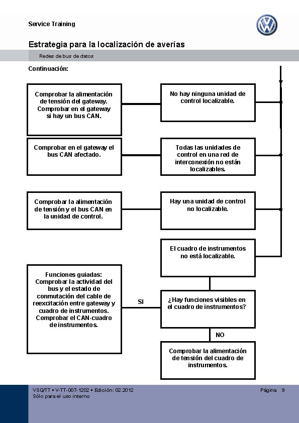 Service Training Estrategia para la localización de averías Redes de bus de datos Continuación: