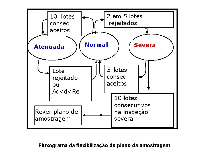 10 lotes consec. aceitos Atenuada Lote rejeitado ou Ac<d<Re Rever plano de amostragem 2