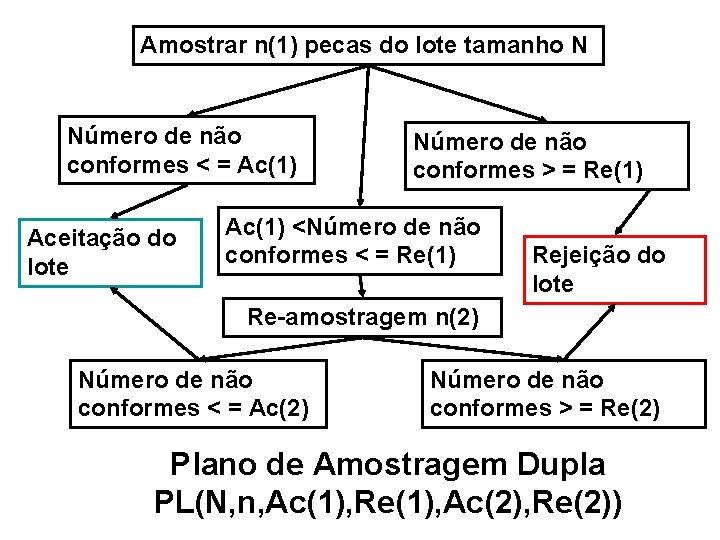 Amostrar n(1) pecas do lote tamanho N Número de não conformes < = Ac(1)