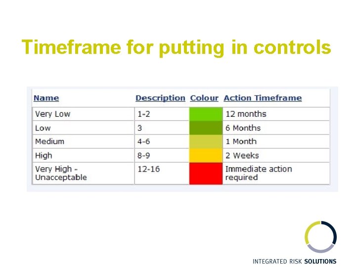 Timeframe for putting in controls 