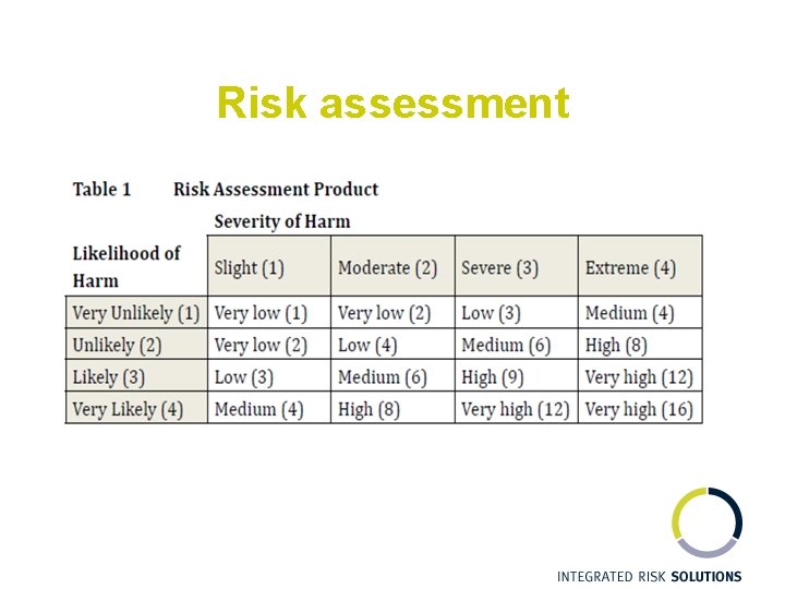 Risk assessment 
