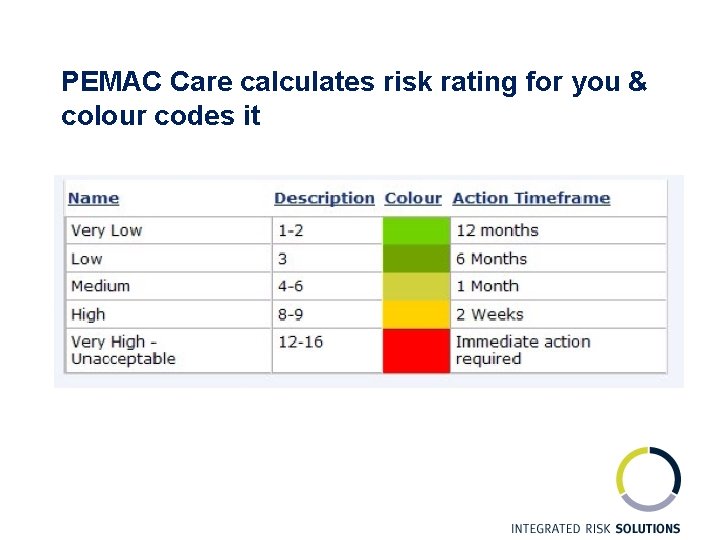 PEMAC Care calculates risk rating for you & colour codes it 