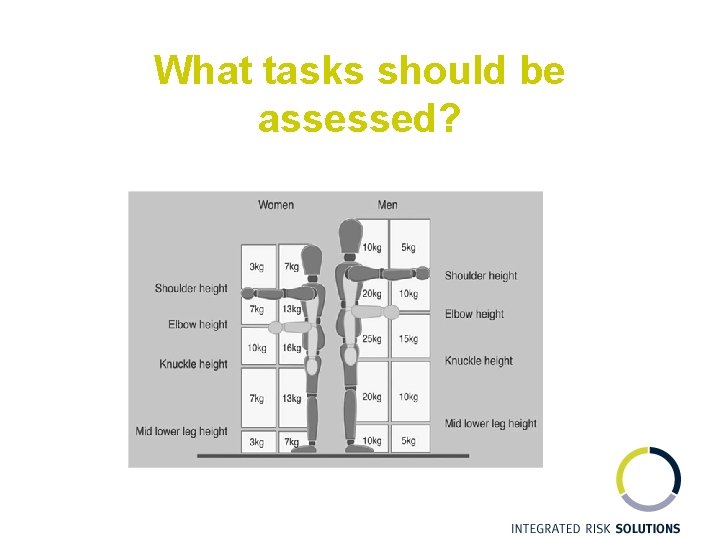 What tasks should be assessed? 