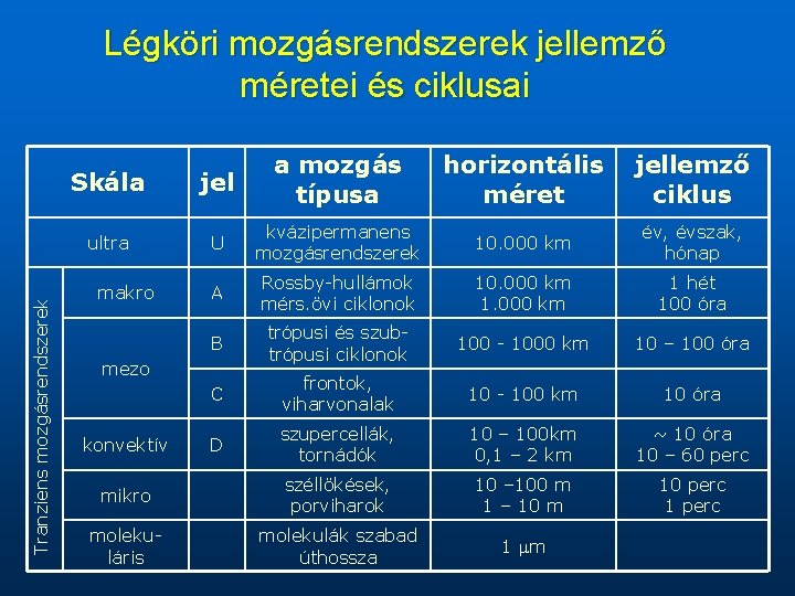 Tranziens mozgásrendszerek Légköri mozgásrendszerek jellemző méretei és ciklusai Skála jel a mozgás típusa ultra