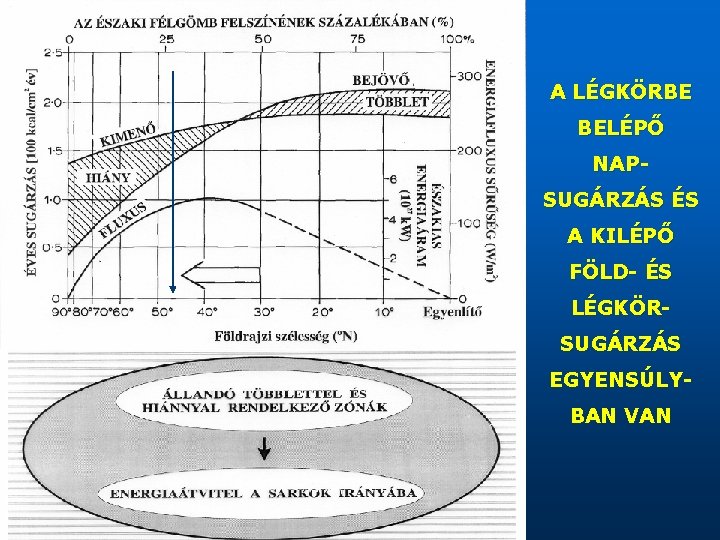 A LÉGKÖRBE BELÉPŐ NAPSUGÁRZÁS ÉS A KILÉPŐ FÖLD- ÉS LÉGKÖRSUGÁRZÁS EGYENSÚLYBAN VAN 