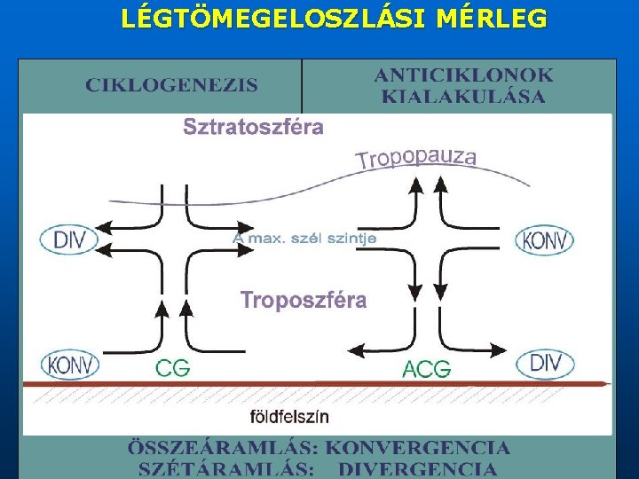 LÉGTÖMEGELOSZLÁSI MÉRLEG 
