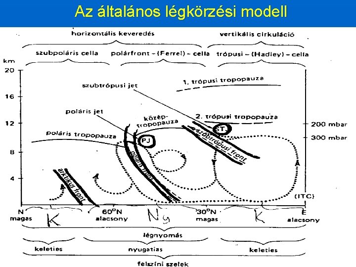 Az általános légkörzési modell 