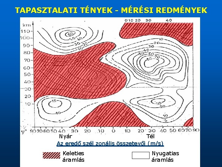 TAPASZTALATI TÉNYEK - MÉRÉSI REDMÉNYEK Nyár Tél Az eredő szél zonális összetevői (m/s) Keleties