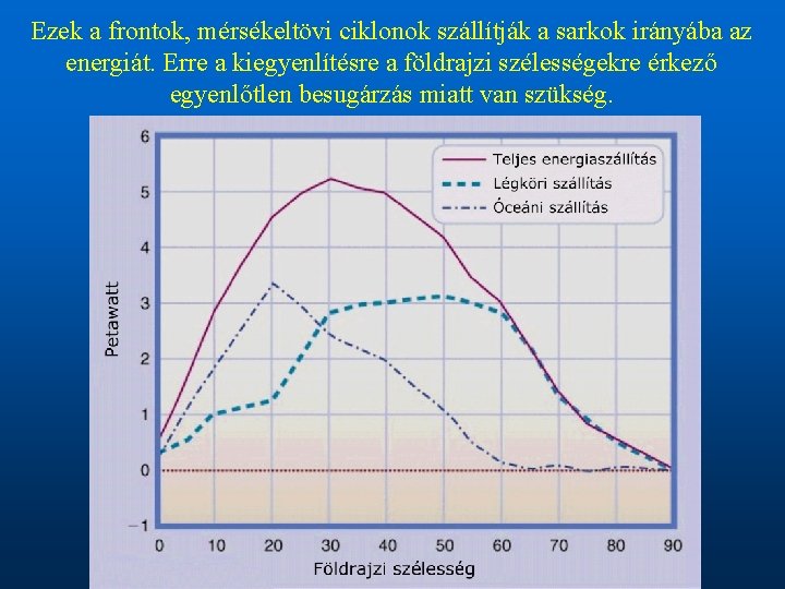 Ezek a frontok, mérsékeltövi ciklonok szállítják a sarkok irányába az energiát. Erre a kiegyenlítésre