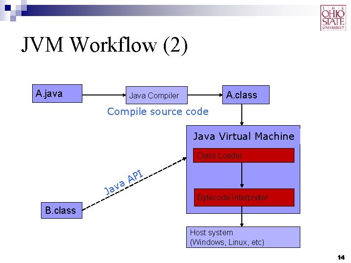JVM Workflow (2) A. java A. class Java Compiler Compile source code Java Virtual