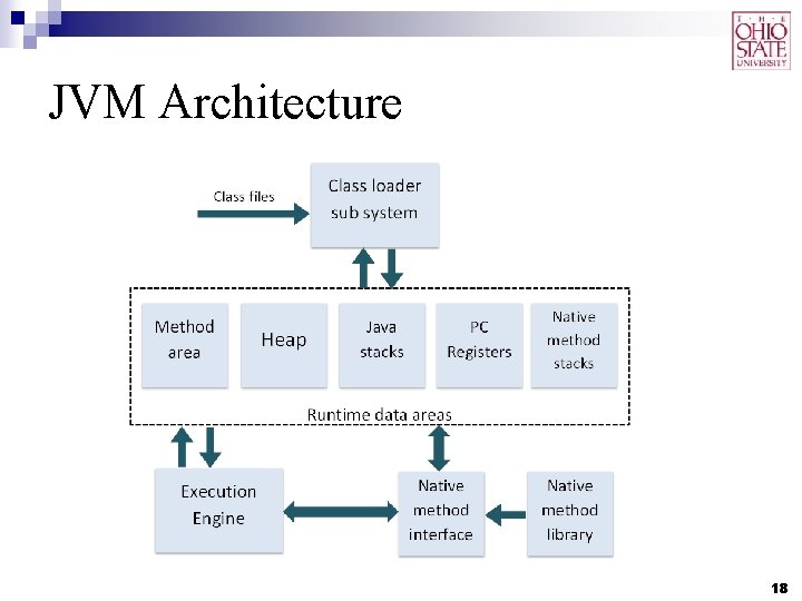 JVM Architecture 18 