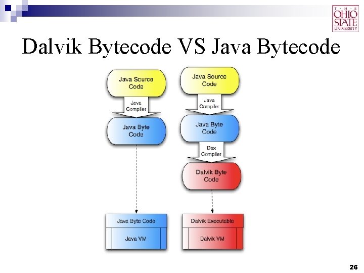 Dalvik Bytecode VS Java Bytecode 26 