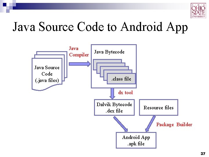 Java Source Code to Android App Java Compiler Java Source Code (. java files)