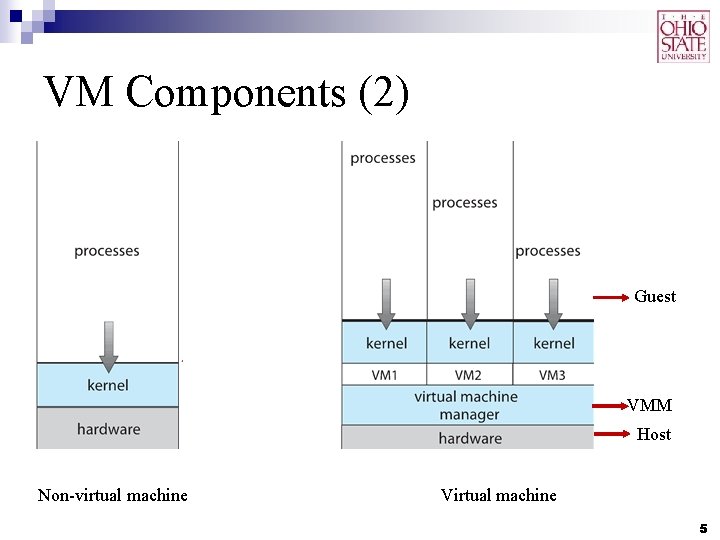 VM Components (2) Guest VMM Host Non-virtual machine Virtual machine 5 